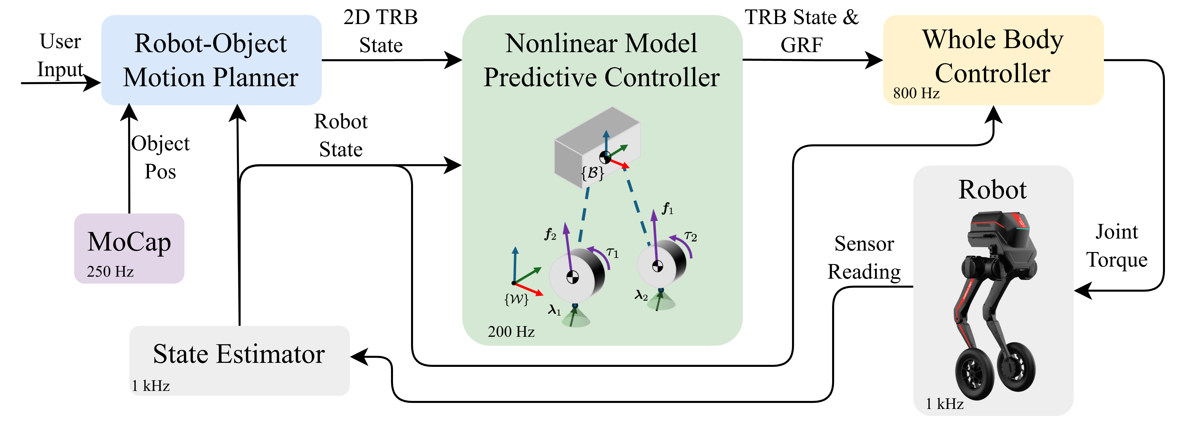 Hierarchical control framework diagram.